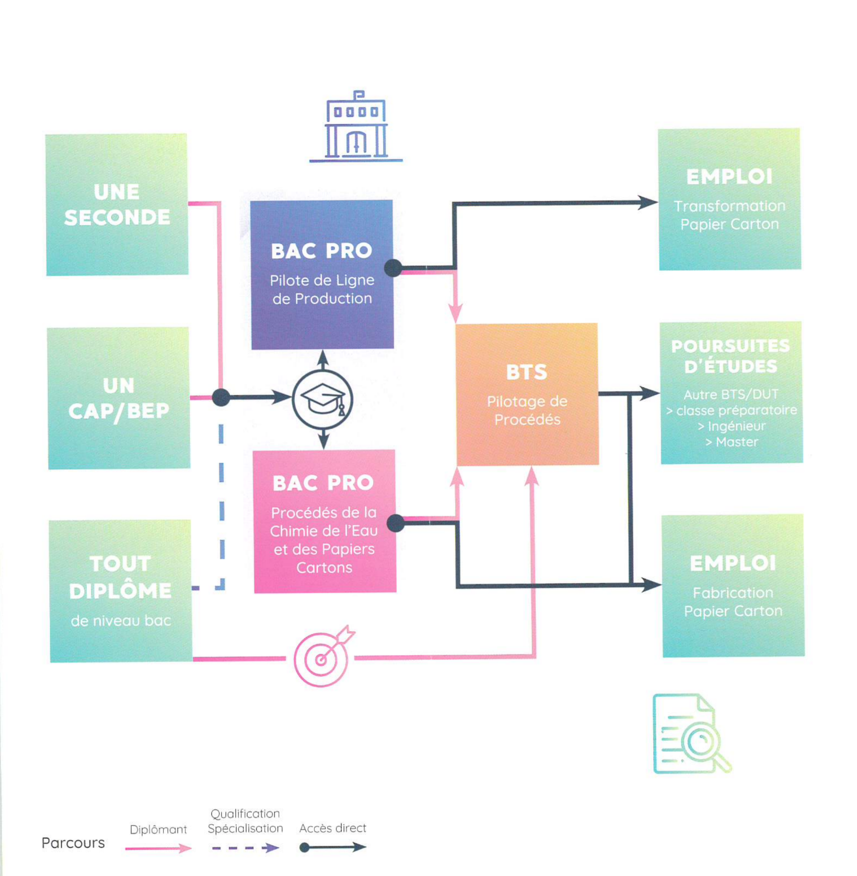 Logigramme des formations